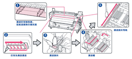 寫真機噴頭保養方法和注意事項