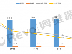 2022年Q1數(shù)字標(biāo)牌銷量?jī)H為15萬(wàn)臺(tái)，同比下降48.0%