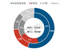 2022年Q1中國(guó)大陸商用交互平板市場(chǎng)歷史性連續(xù)兩季度下降