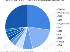 2022年中國(guó)會(huì)議平板行業(yè)競(jìng)爭(zhēng)格局及市場(chǎng)份額分析