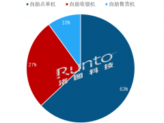 2022年Q1中國(guó)大陸消費(fèi)零售類自助設(shè)備整體出貨下降7%