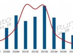 2022年Q3中國(guó)大陸液晶數(shù)字標(biāo)牌市場(chǎng)出貨13.9萬(wàn)臺(tái)，同比下滑62.5%