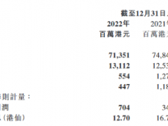 TCL電子：2022收入約625億元，Mini LED智屏出貨量增長(zhǎng)26.8%