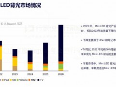 Mini LED TV同比增長近50%