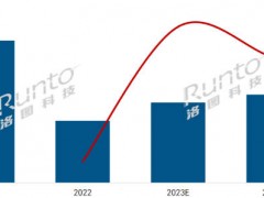 2023年中國大陸數(shù)字標(biāo)牌市場將達65.2萬臺，增長29.6%；202