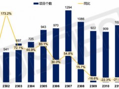 2023 LCD拼接招投標(biāo)市場(chǎng)盤點(diǎn)：旺季不旺，監(jiān)控場(chǎng)景屬性突出